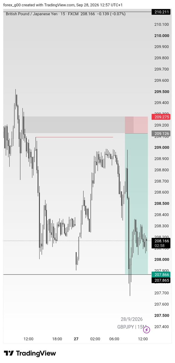 fx_g00's tweet photo. GBPJPY 

Two miss entering 🤧 https://t.co/gflJS8bVUL