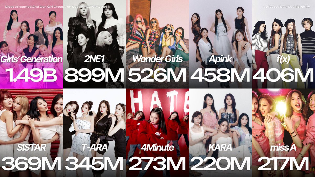 SoshiSpotify's tweet photo. Most streamed 2nd generation girl groups on Spotify (26/9/2026)

#1 Girls’ Generation — 1.49B (218 tracks)
#2 2NE1 — 899M (186 tracks)
#3 Wonder Girls — 526M (65 tracks)
#4 Apink — 458M
#5 f(x) — 406M
#6 SISTAR — 369M
#7 T-ARA— 345M
#8 4Minute— 273M
#9 KARA— 220M
#10 miss A— 217M https://t.co/r1bDBhkFZk