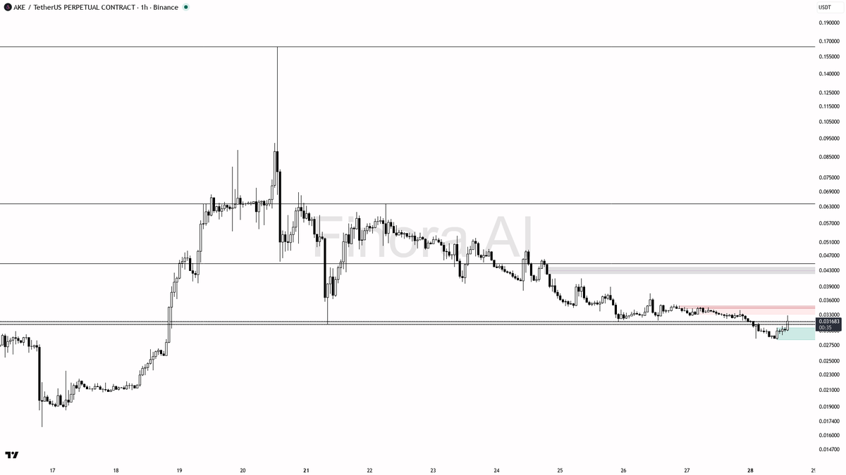 🤔 $AKE 2.3x volume pop looks like a liquidity grab not accumulation 🧵👇 
 [📷](https://pbs.twimg.com/media/HTTVb6rXEAAbrKO.png) https://pbs.twimg.com/media/HT