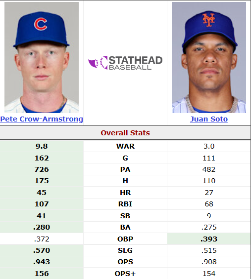 WinterballData's tweet photo. Juan Soto puso 3.0 WAR para los Mets este año. Cobró US$51.9 MM. Cada WAR costó US$17 MM a los de Queens.
Peter Crow Armstrong puso 9.8 WAR para los Cubs, cobrando US$894,000.

Cada WAR le costó $91,224 a los del norte de Chicago.

#comparacionesquenadiepidió 
@Stathead https://t.co/4jF7QpPKJO