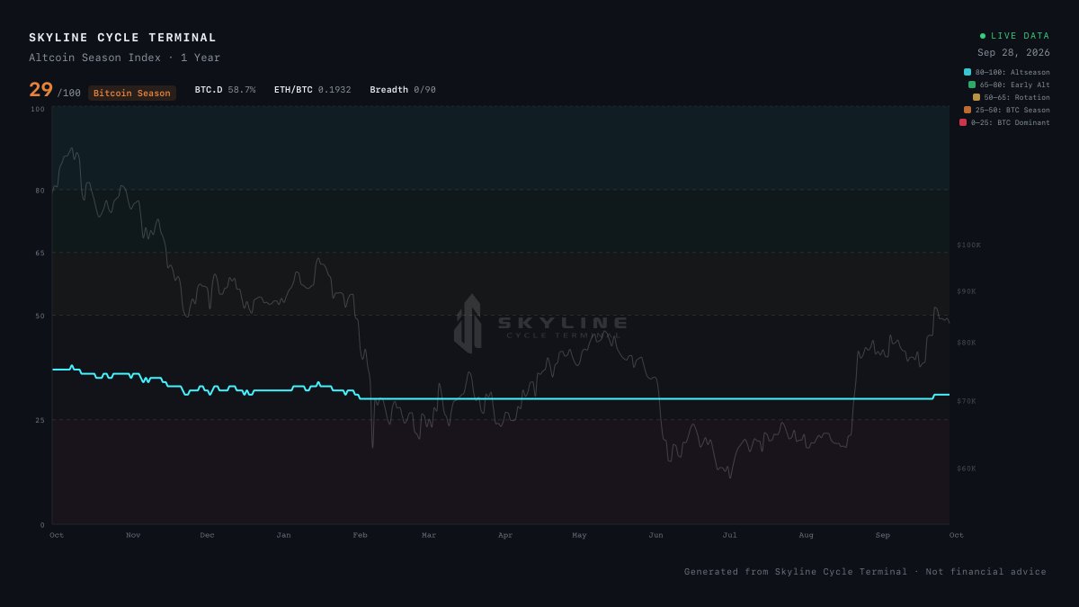 SkylineCycle's tweet photo. 📊 Altseason Index: 29/100. Bitcoin Season.

BTC dominance sits at 58.3%. The market is still favoring Bitcoin over a broad altcoin run.

Are you staying with BTC or looking for early alt setups? https://t.co/so9IRM655l
