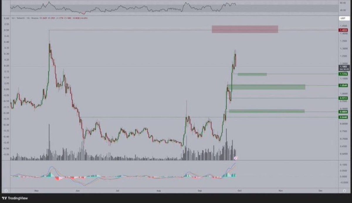 JUAN_CRYPTO8's tweet photo. Monitoring $SUI on a weak daily candle.
Can still reverse intraday, if not, buying the dip.
Key levels:
Sweep of $1.13
Test of $1.05 (most important for swings)
Test of $0.88 (prefer not to see)
#Bitcoin #UAE #UnitedState #Singapore
Free to join
⬇️
https://t.co/bT5K5RvPPL https://t.co/8v21lO9VDO