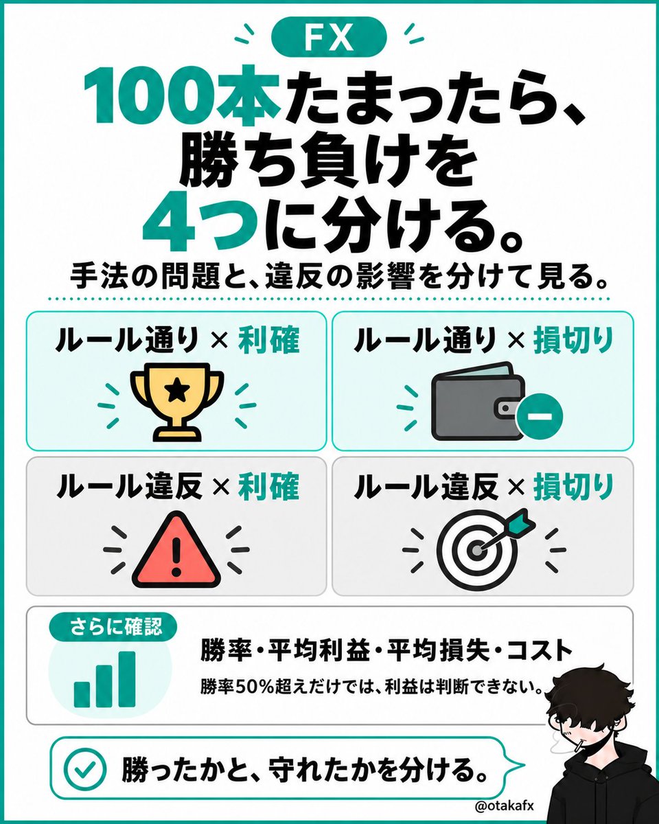 otakafx's tweet photo. ☑️勝率を見る前に、100本を4箱に分ける。

ルール通りの利確／損切り。
ルール違反の利確／損切り。

その後で、勝率、平均利益、平均損失、コストを見る。

手法の問題と、自分の違反を混ぜない。 https://t.co/Wukr3aMiqw