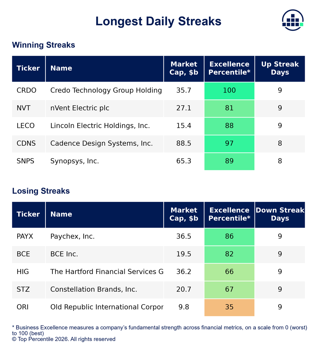 TopPercentileHQ's tweet photo. STOCK STREAKS

Longest winning streaks
1. 🔥 CRDO 9d
2. 🔥 NVT 9d
3. 🔥 LECO 9d

Longest losing streaks
1. ⛈️ PAYX 9d
2. ⛈️ BCE 9d
3. ⛈️ HIG 9d

Will these streaks continue today? https://t.co/MAQwQBQE8c