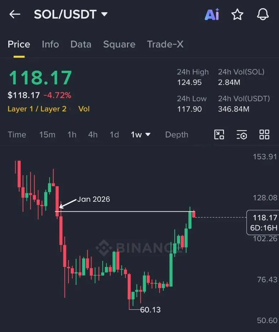 BSCGemsAlert's tweet photo. Bullish for $SOL  holders. https://t.co/zkwTIXl9fS