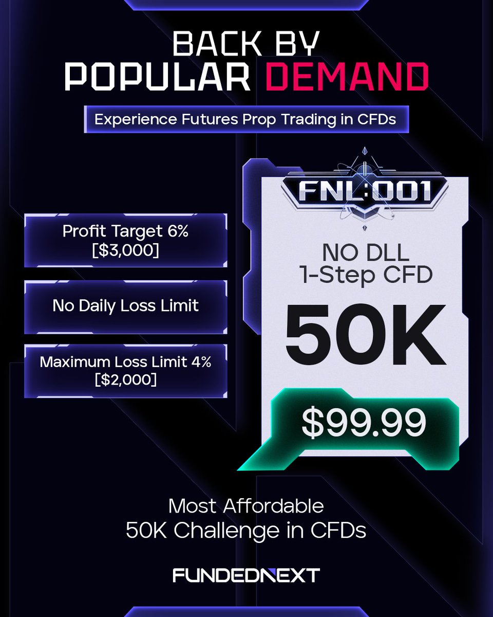FundedNext's tweet photo. FNL:001 returns to FundedNext Labs. 

Lowest profit target (6%) in 1-Step CFD challenges with no daily loss limit.

✅Weekend Holding Allowed
✅Overnight Holding Allowed
✅News Trading Profit Allowed
✅No Margin Rule
✅No Risk Review

Start with just $99.99. 
Limited time, limited seats. 

https://t.co/UkpwTjMyn0