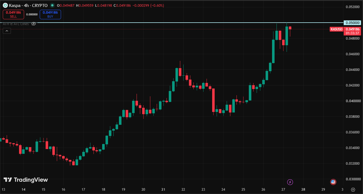 MoonKing___'s tweet photo. Gm to all $KAS bulls

We just briefly touched the $0.05 line 🐂

Absolute bullish day for a bag that I've been accumulating for months

Good to see it finally rise, the fun has just begun https://t.co/7AHR7rGM6n