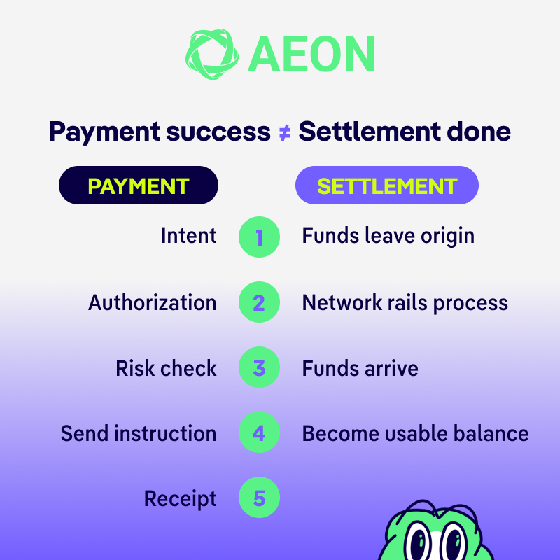 AEON_Community's tweet photo. These two words get used interchangeably, but they describe different stages of the same process.

Payment is the business flow: a buyer decides to purchase, gets authorization, sends a payment instruction, and receives a confirmation. The money may not have moved yet.

Settlement is what happens later, when the actual transfer of value happens between accounts—bank transfers, card-network clearing, or on-chain finality.

Conflating them is how products break: refunds miss windows, fraud checks evaluate the wrong state, accounting closes don't match.

#AIPayment #AIeconomy $AEON