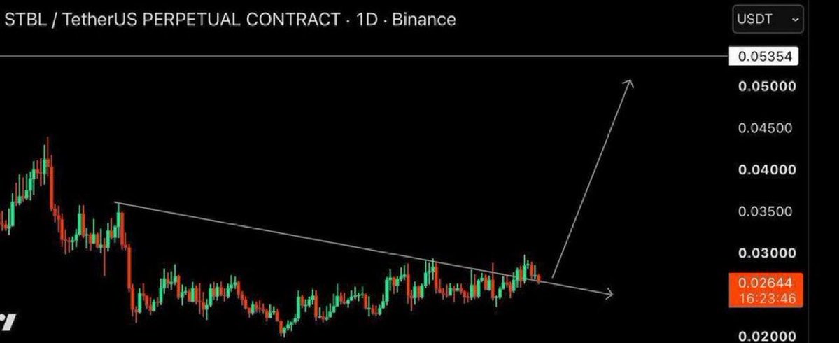 JUAN_CRYPTO8's tweet photo. $STBL | Retest done. Bounce time. Longed.
#Cryptocurrency #Bitcoin #UAE #UnitedState #Singapore #Italy
Free to join
⬇️
https://t.co/bT5K5RwnFj https://t.co/zIoQFRUQZ7
