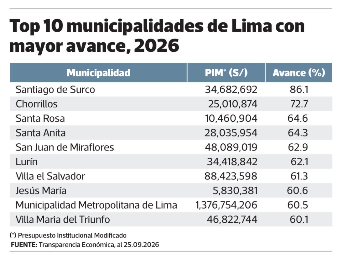 TechitoBruce's tweet photo. La Municipalidad de Santiago de Surco lidera a la fecha el ranking de ejecución presupuestal. Ha sido el único municipio que ejecutó el 100% en los últimos 3 años. TODAS las obras se ejecutaron con expediente técnico demostrando que esto NO retrasa las obras si es que hay capacidad técnica.
Fuente Gestión