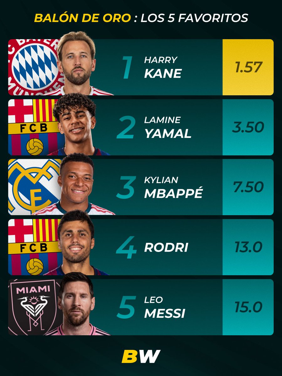 BWSportLATAM's tweet photo. 🏆 Nuevas cuotas para ganar el Balón de Oro tras anunciarse la lista final de candidatos

➡️ Haz tu pronóstico sobre el ganador del Balón de Oro: https://t.co/BGezhBGmL8 https://t.co/7ZKGdZQJH8