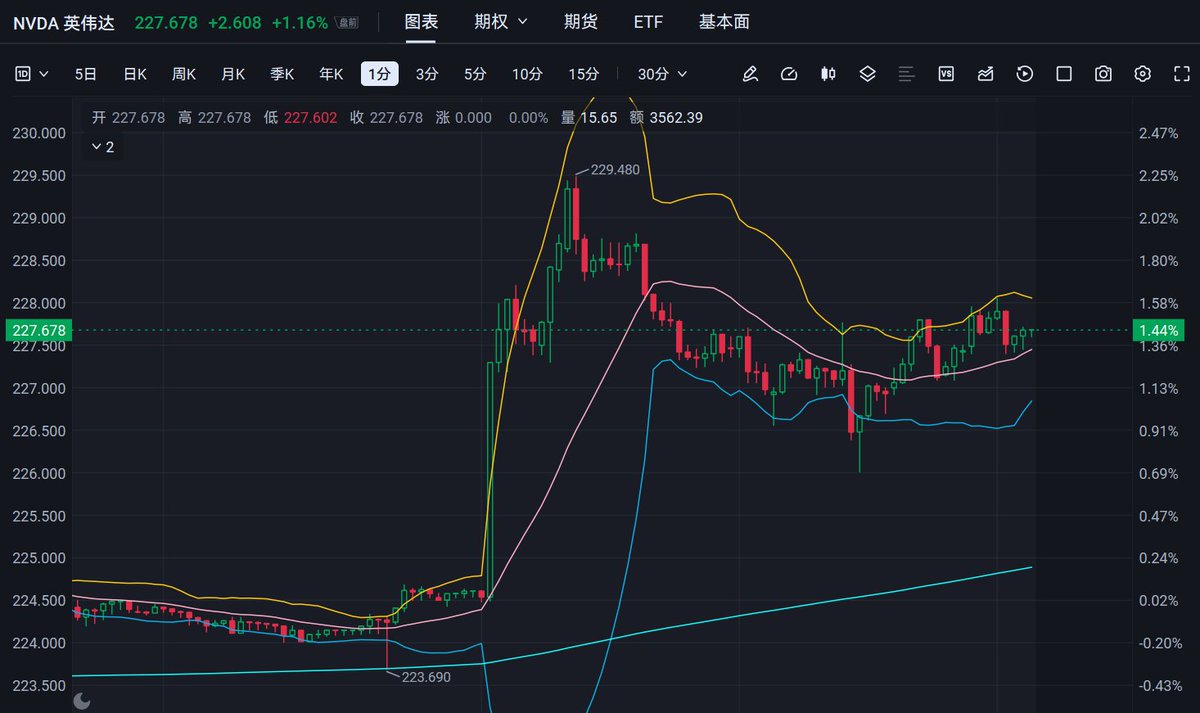 Leonkgen's tweet photo. 今天 A股今天跌4%

但是 $NVDA 突然拉升了

我大胆预测：

今晚美股回血，明天大A继续研究“为什么美股涨了”

不服今晚来打脸。 https://t.co/MYF4i2Tckr