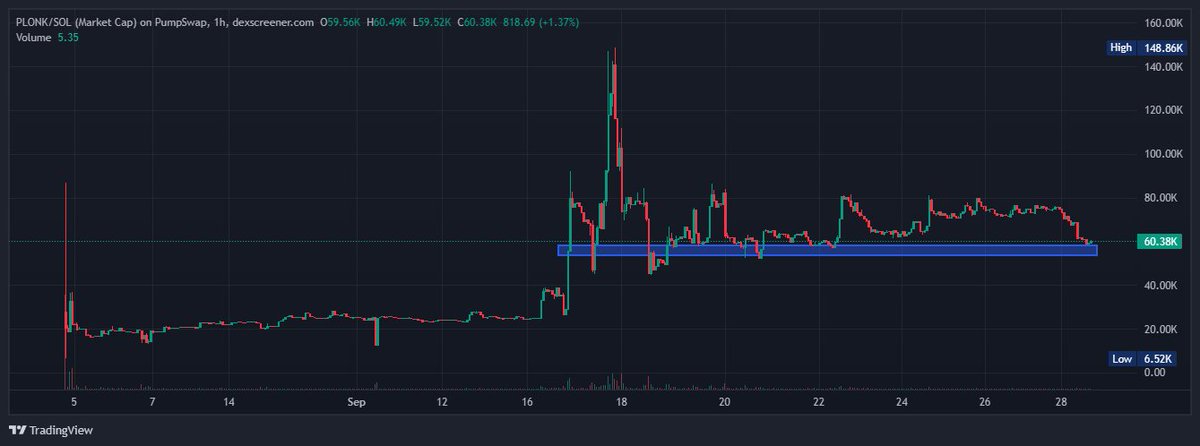 gooniebags's tweet photo. Are you ready for what’s coming for $PLONK? Buy more, you’ll thank me later. https://t.co/7ZcleIRH3C