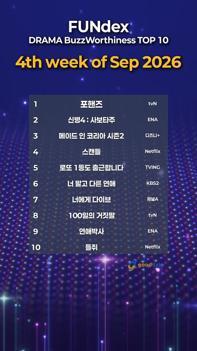 chuhuchu_indo's tweet photo. 📊 [RANK] FUNdex Drama Popularity - Minggu ke-4 September 2026

H-7 tayang, #BetweenSteps udah masuk TOP 10 drama TV-OTT terpopuler versi FUNdex di posisi 9 untuk minggu ke-4 September 2026!! https://t.co/QrW0gQbp9I