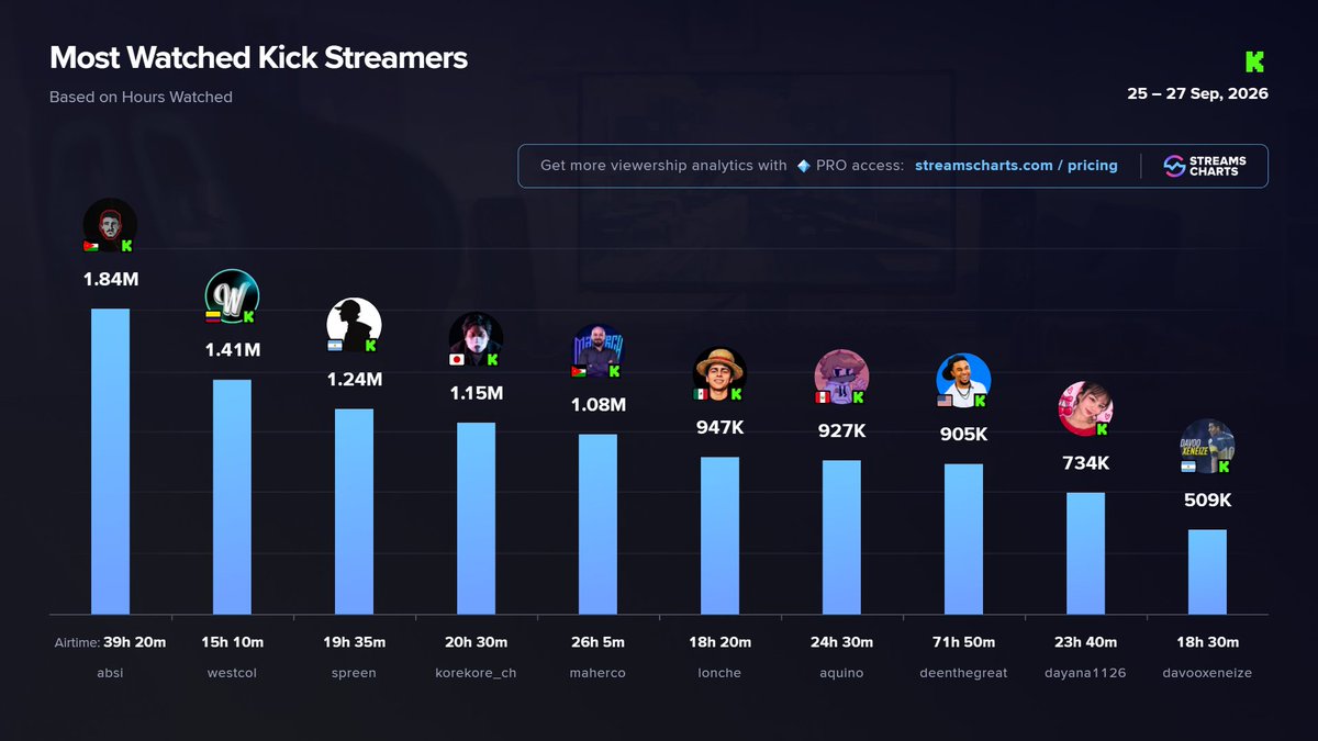StreamsCharts's tweet photo. 🟢 TOP @kick streamers | past weekend

1️⃣ @absi_151
2️⃣ @WestCOL
3️⃣ @SpreenDMC
4️⃣ @korekore19
5️⃣ @maher_sultaneh
6️⃣ @LoncheDeHuevito
7️⃣ @AQUINOby_02
8️⃣ @DeenTheGreat
9️⃣ dayana1126
🔟 @DavooXeneizeJRR

More Kick channels
➡️ https://t.co/yyCCkdEd7V https://t.co/oPw07WZMqM