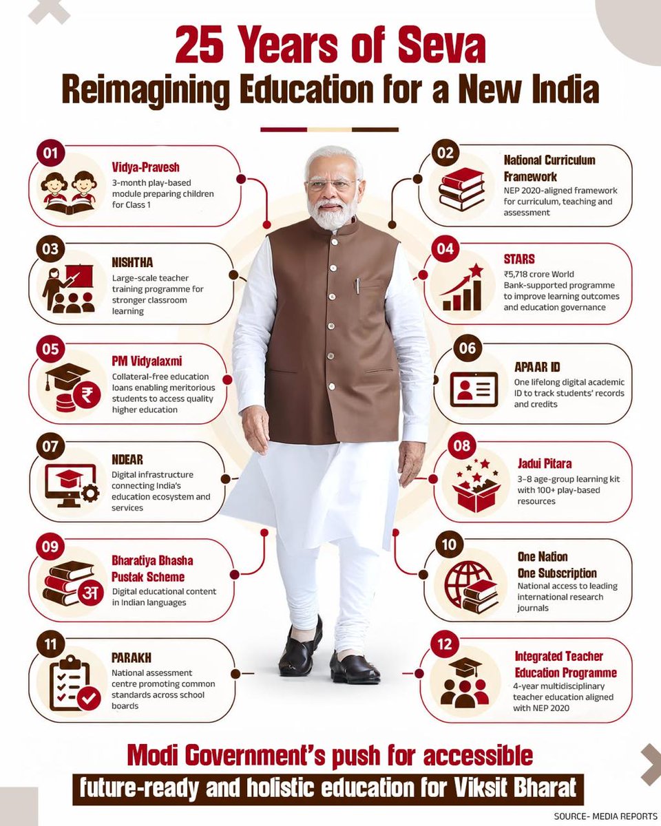 BJP4India's tweet photo. 𝟐𝟓 𝐘𝐞𝐚𝐫𝐬 𝐨𝐟 𝐒𝐞𝐯𝐚, 𝐭𝐫𝐚𝐧𝐬𝐟𝐨𝐫𝐦𝐢𝐧𝐠 𝐞𝐝𝐮𝐜𝐚𝐭𝐢𝐨𝐧 𝐚𝐧𝐝 𝐬𝐡𝐚𝐩𝐢𝐧𝐠 𝐭𝐡𝐞 𝐟𝐮𝐭𝐮𝐫𝐞 𝐨𝐟 𝐍𝐞𝐰 𝐈𝐧𝐝𝐢𝐚.

From foundational learning and teacher training to digital education, academic access and lifelong learning, the Modi government is transforming India’s education ecosystem to empower every student to learn, grow and lead. 📚

#SevaSankalpAbhiyan