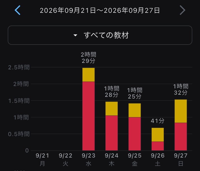 shishiga_ya's tweet photo. おじログ(9/21-9/27)

○積み上げ
7h35m(+1h42m）

2ヶ月連続の長期休みで頭がホワホワ
今話題の会社からスカウト来たので、
また近々転職するかもしれません。。
今の会社も近々大きな変化がありそうです

変わらずコツコツやっていきます✍️ https://t.co/XxQBv7yRu6