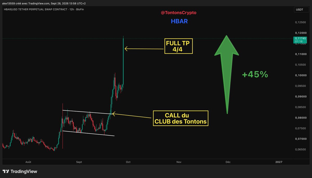 TontonsCrypto's tweet photo. 🔥 hedera-hashgraph:native on fire 🔥

HBAR en plein rallye, impressionne ! 

Il permet au Club des Tontons de faire un nouveau incroyable FULL TP ✅
Il couvrira les miettes perdues sur ENJ 🤣

Toujours pas dans le CLUB des Tontons ? c'est ici : 
👉https://t.co/ZWe4qnzgBM