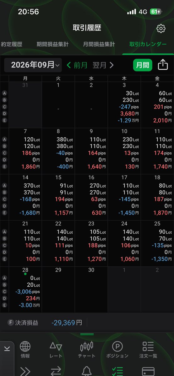 EXE28126355's tweet photo. 今日の成績

ついにバカやらかした
先週金曜の午前に
・なんの根拠もなく上がるだろうと高値でロング
・損切り入れない
・傷口広げるだけのナンピン
・そのまま塩漬け

結果は証拠金20万に対して15%になる3万の損失 https://t.co/tC4AHL6bY4