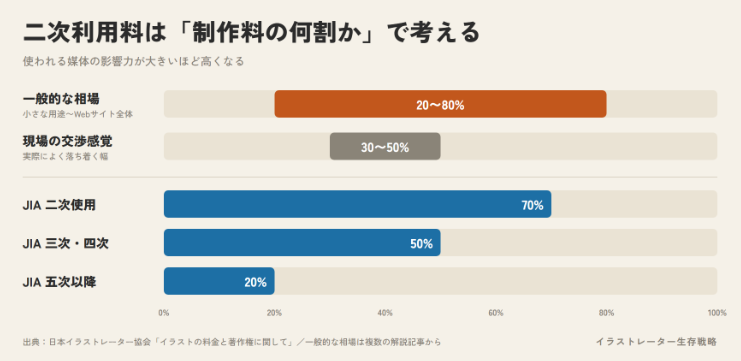 ksd_illust's tweet photo. 納品して2週間くらい経った頃に届く、「あのイラスト、SNSのアイコンにも使わせてもらっていいですか？」っていうDM😇

関係も良好だし、今さらお金の話をするのも気まずいし、「どうぞどうぞ〜」って返しちゃう。 で、返したあとに「あれ、これってタダでいいやつだっけ？」ってモヤっとする。
これ、本来は二次利用料をもらっていい場面なんですよね。 目安は制作料の20〜80%。使われる媒体が大きいほど高くなります。

さらに「買い取りでお願いします」と言われたら、それは使用料じゃなくて、絵の権利そのものを手放す話です。
・一般的には制作料の2〜10倍くらい ・日本イラストレーター協会の基準だと、一次使用の2〜3倍程度から

譲渡したら、その絵がどこで何回使われても、こちらには一円も入らなくなる。将来の分までまとめて手放すので、高くて当然なんです。

とはいえ、相場を知っていても言い出せなければゼロなんですよね💦 効くのは、発注の最初にやる地味な3つだったりします。

・見積書で「制作料」と「使用料」を分けて書く 
・使う媒体・期間・範囲を先に聞く 
・「買い取りで」と言われたら即答せず、一度持ち帰る

譲渡そのものが悪いわけじゃないです。

ロゴやキャラクターみたいに、発注側が自由に使いたい正当な理由があることも多いので。 ただ、言い値で即決だけはしないでほしいなぁと思います🫡

相場の表と、請求の仕方を5ステップにまとめた記事はこちらです
🙃