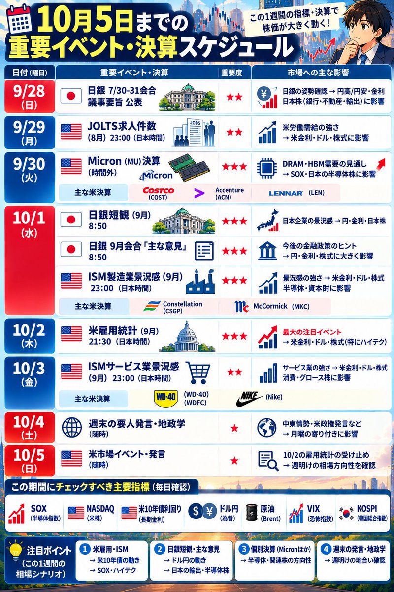 seiji2982's tweet photo. お疲れ様です😊今週の投資に関わるスケジュール

個人的に日銀やMicron決算、米雇用統計が気になるところ

利上げが10月12月にあるか

注意深く見ていきたいと思います https://t.co/F5bDvh6dki