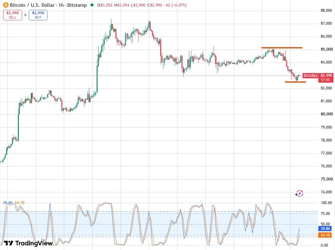 34emma129's tweet photo. In the short term, BTC should keep an eye on the $83,000 support level; if this holds and the price recovers to $84,000, a further rebound is likely; if it breaks below this level, volatility in altcoins may increase further.
https://t.co/0dCYgTHSjx https://t.co/UtoArk8b7N