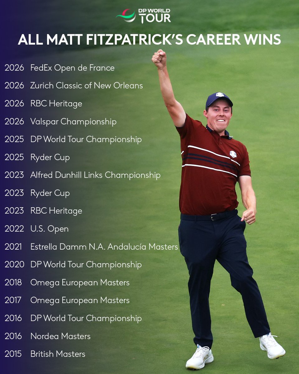 DPWorldTour's tweet photo. 17 career wins now for Matt Fitzpatrick 🤩

#FedExOpenDeFrance https://t.co/rzHSfhXKDr