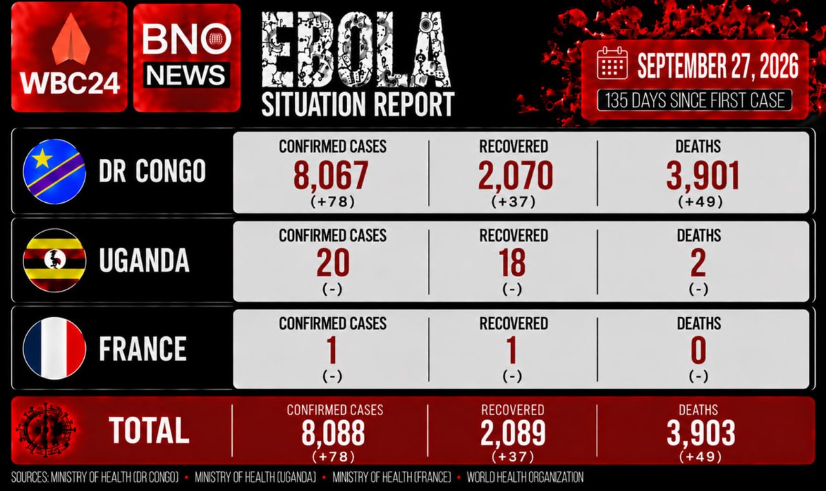 WBC24News's tweet photo. Daily Ebola update:   
   
- Cases: 8,088 (+78)   
- Recovered: 2,089 (+37)   
- Deaths: 3,903 (+49) https://t.co/27hGH5KNtX