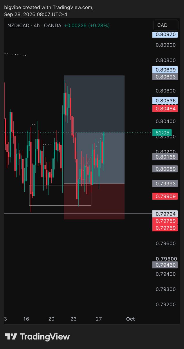 Vibezcapital's tweet photo. 4 days later price finally broke above the resistance level…
NZDCAD BUY📈✅⏳…. https://t.co/ByMy8pBI31