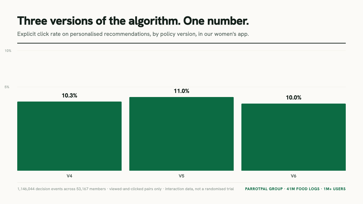 scottflear's tweet photo. We ship personalised nudges in one of our apps. Three versions of the algorithm, built at different times by different people.

Click rate: 10.3%, then 11.0%, then 10.0%. Across 1,146,044 decisions and 53,167 members.

Three independent attempts converging on the same number is not a fact about the algorithm. It is a fact about the people receiving it.