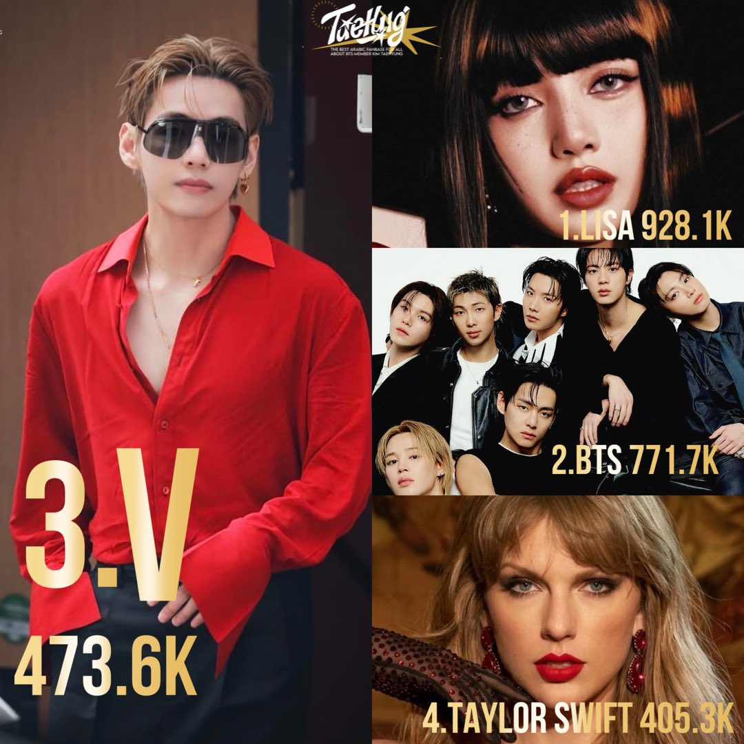 AR_TAEHYUNG1's tweet photo. بحسب منصة Talkwalker، احتلّ تايهيونق #V المرتبة الثالثة بين الفنانين الأكثر ذكرًا خلال حفل جوائز VMAs، رغم غيابه عن الحفل. 🔥 https://t.co/UyFdbmXl5F
