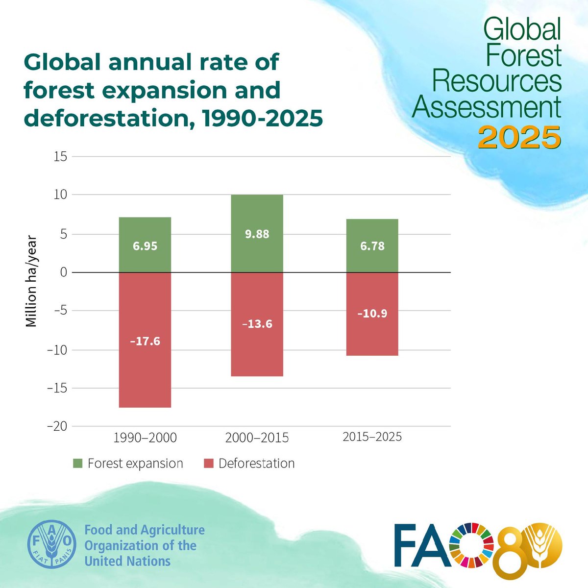FAO's tweet photo. The net loss of forest area has been reduced by more than half since the 1990s.

Get more data on the world's forests in @FAO's Global Forest Resources Assessment 2025 👉 https://t.co/x7mNvp9n8k

#FRA2025 #COFO28 https://t.co/OdhkSv6xei