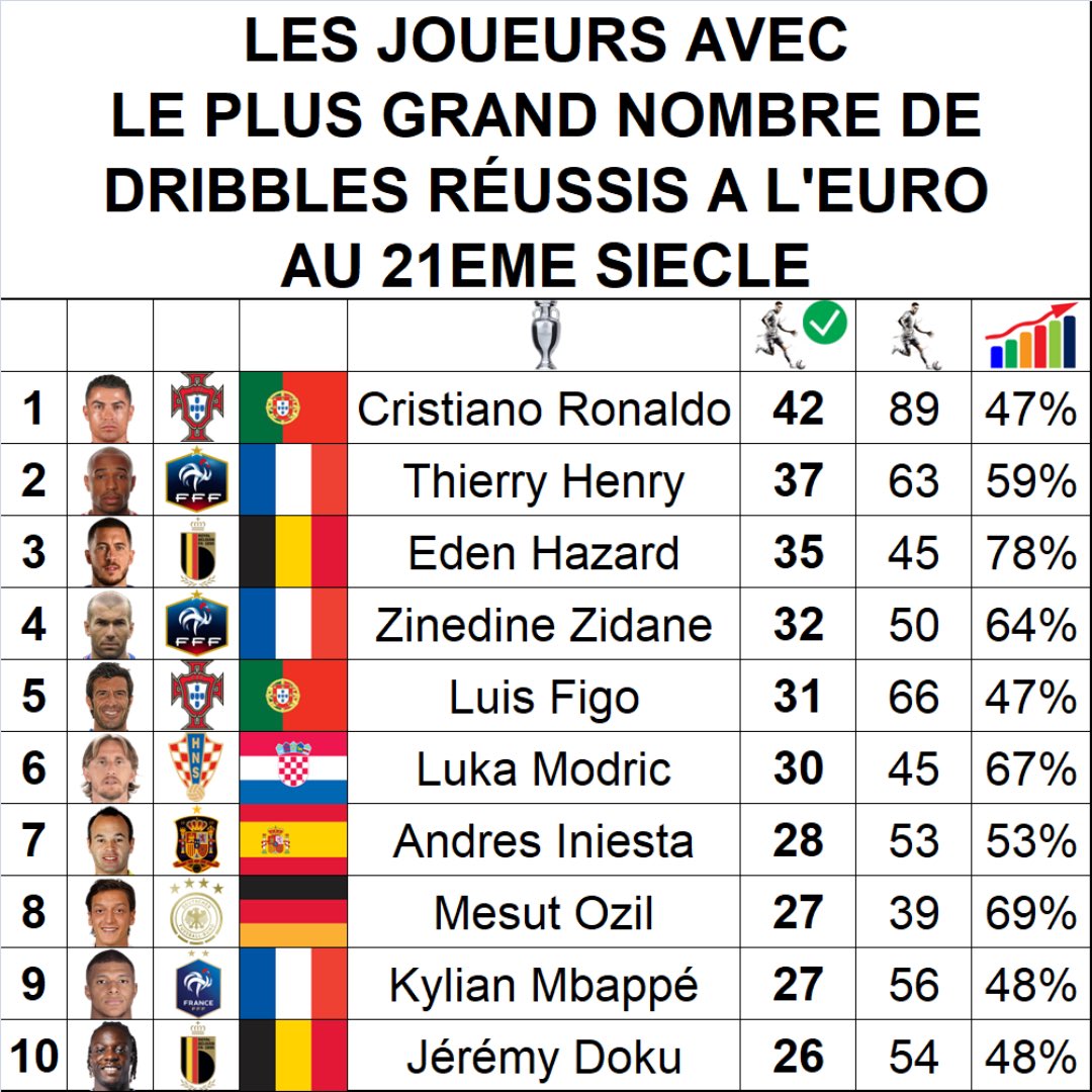ThePopFoot's tweet photo. 📊 Les joueurs avec le plus grand nombre de dribbles réussis à l’Euro au 21eme siècle https://t.co/2FQa4eJVpD