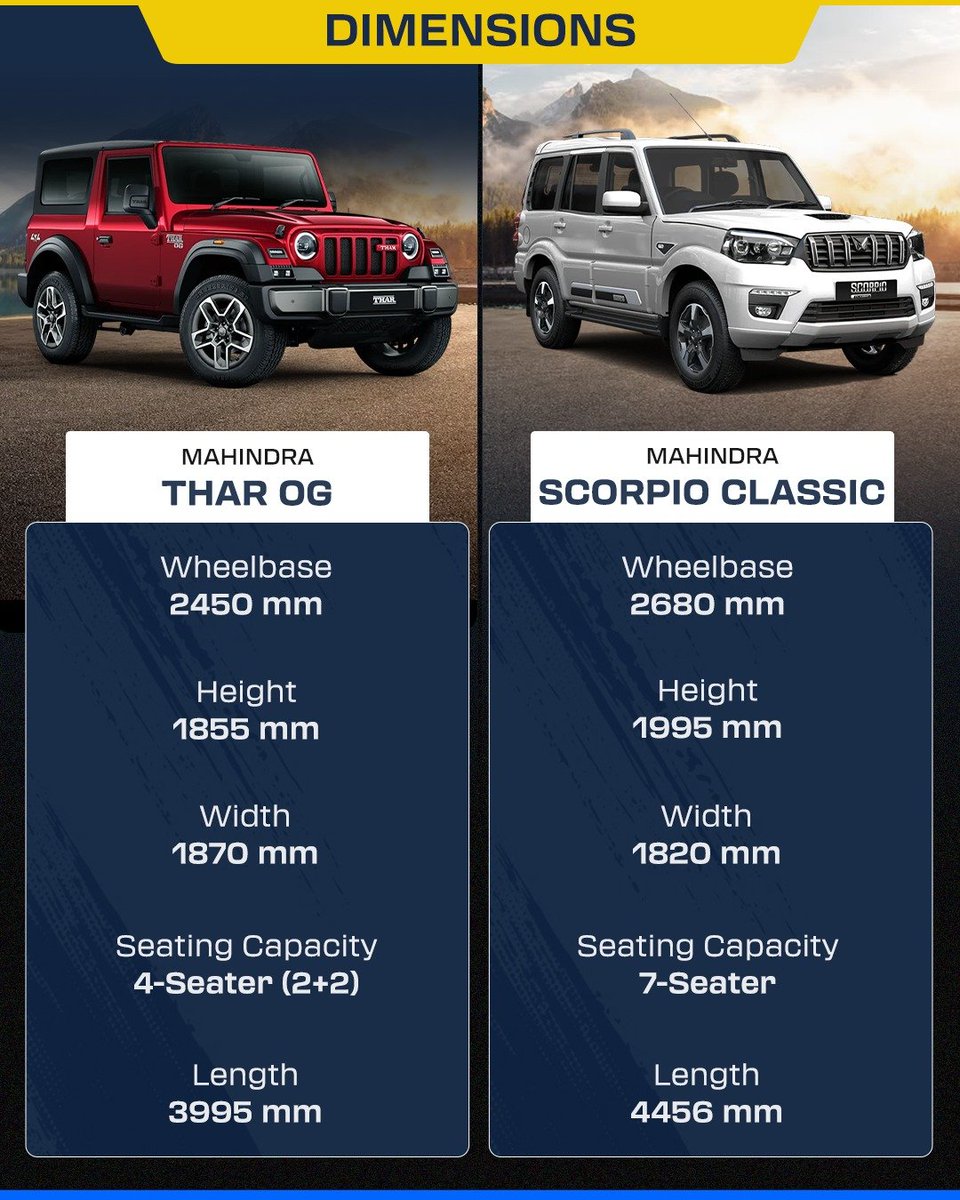 91wheels's tweet photo. Thar OG vs Scorpio — how do they stack up? 👀
We put their key specs and features head-to-head to see what each Mahindra brings to the table.
#TharOG #MahindraTharOG #MahindraScorpio #Mahindra #SUV https://t.co/EaMNPHwQZa