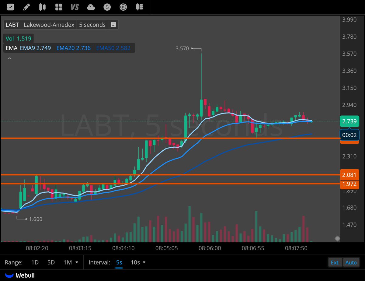 nolgwils's tweet photo. $LABT - 

- Clean PA through $2.08 Break
- Currently holing half dollar, hopeful for continuation 
- Has News https://t.co/NXpHYV1Sdp