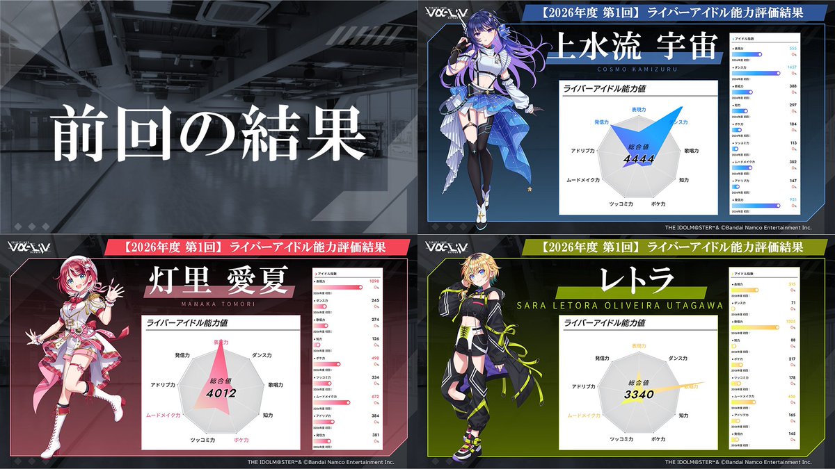 valiv_official's tweet photo. ◤◢◤2026年度 第2回
　　中間能力評価開催！◢◤◢

📢あなたの投票がアイドルの”公式能力値”に！
━━━━━━━━━━━
#ヴイアラ メンバーたちの現在地をはかる
【中間能力評価】を開催！

実施：ヴイアライヴ公式サイト
期間：～10月12日(月・祝)23:59まで

＜審査内容＞
①ライバーアイドル能力評価
②活動フィードバック

投票はこちらから👇
https://t.co/qQkCMHXR8P
━━━━━━━━━━━

投票数が能力総合値に！
能力評価だけでもご参加いただけます！

▼ライバーアイドルプロフィール
https://t.co/obqhQr7OBD
https://t.co/lnsbX5UQ7I
https://t.co/8lsV2YPqPv