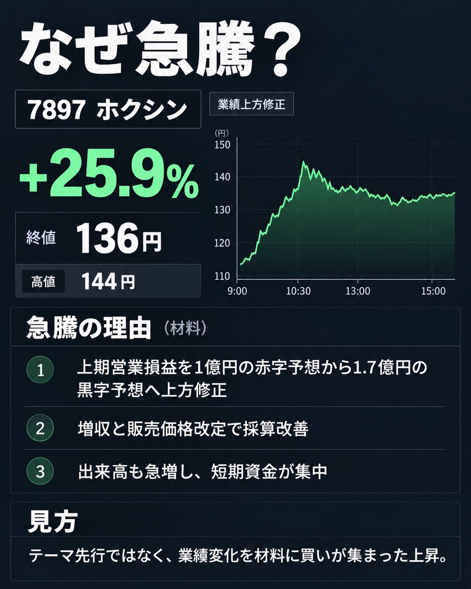 First4Trophies's tweet photo. 【7897 ホクシン、なぜ急騰？】
今日の上昇は、かなり分かりやすいです。
赤字予想→黒字予想へ一転。
27年3月期上期の営業損益を、
1億円の赤字→1.7億円の黒字
へ上方修正。
背景は、
増収+販売価格改定による採算改善。
さらに今日は出来高も急増。
9:30時点で直近5日平均比+269%。 https://t.co/33LxUW1ELx