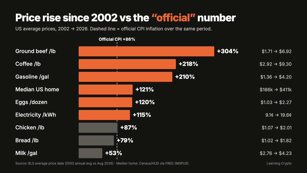 blockchainchick's tweet photo. I stopped trusting the official inflation number the day I started actually looking at receipts.

Ground beef was $1.71 a pound in 2002.
Today it's $6.92.

That's 5.8% a year, every year, for 24 years.

Coffee, 4.8% a year.
Gas, 4.7% a year.
The median home went from $186k to $411k.

Official CPI over the same stretch? 2.6% a year.

That's the number your raises are based on.
That's the number your savings account is "beating."

Your cash is being eaten away by inflation.