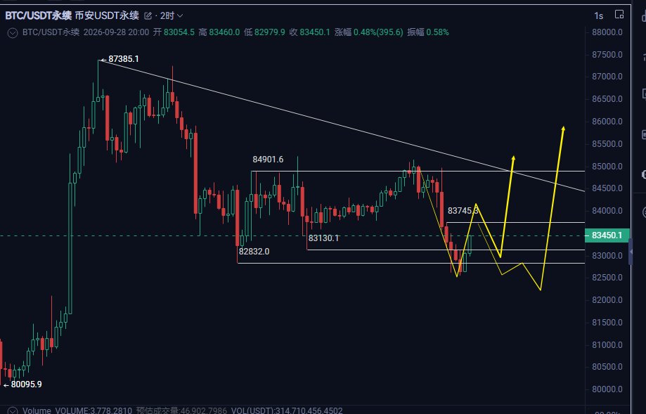 Axin888btc's tweet photo. bitcoin:native  绝对是超跌了
今晚就会修复
然后可能会震荡到周三PCE数据公布，才迎来真正短线的下跌反转 https://t.co/GLpbcl7ySO