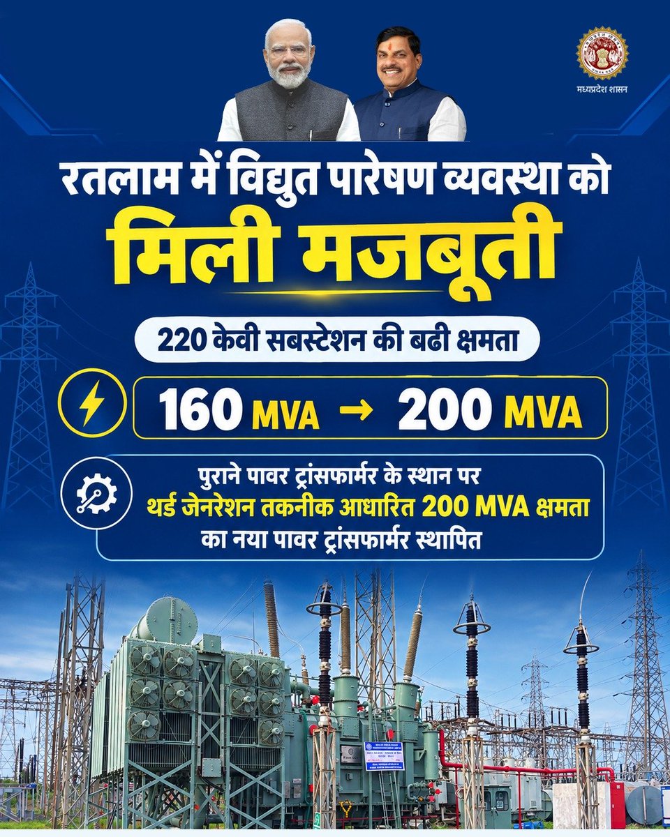 Energy_MPME's tweet photo. रतलाम में विद्युत पारेषण व्यवस्था को मिली मजबूती 

220 केवी सबस्टेशन की क्षमता बढ़ाते हुए 160 MVA के पुराने पावर ट्रांसफार्मर के स्थान पर थर्ड जेनरेशन तकनीक आधारित 200 MVA क्षमता का नया पावर ट्रांसफार्मर स्थापित किया गया।

#MadhyaPradesh #Energy #MPTransco #Ratlam https://t.co/GyzgdJkmnq