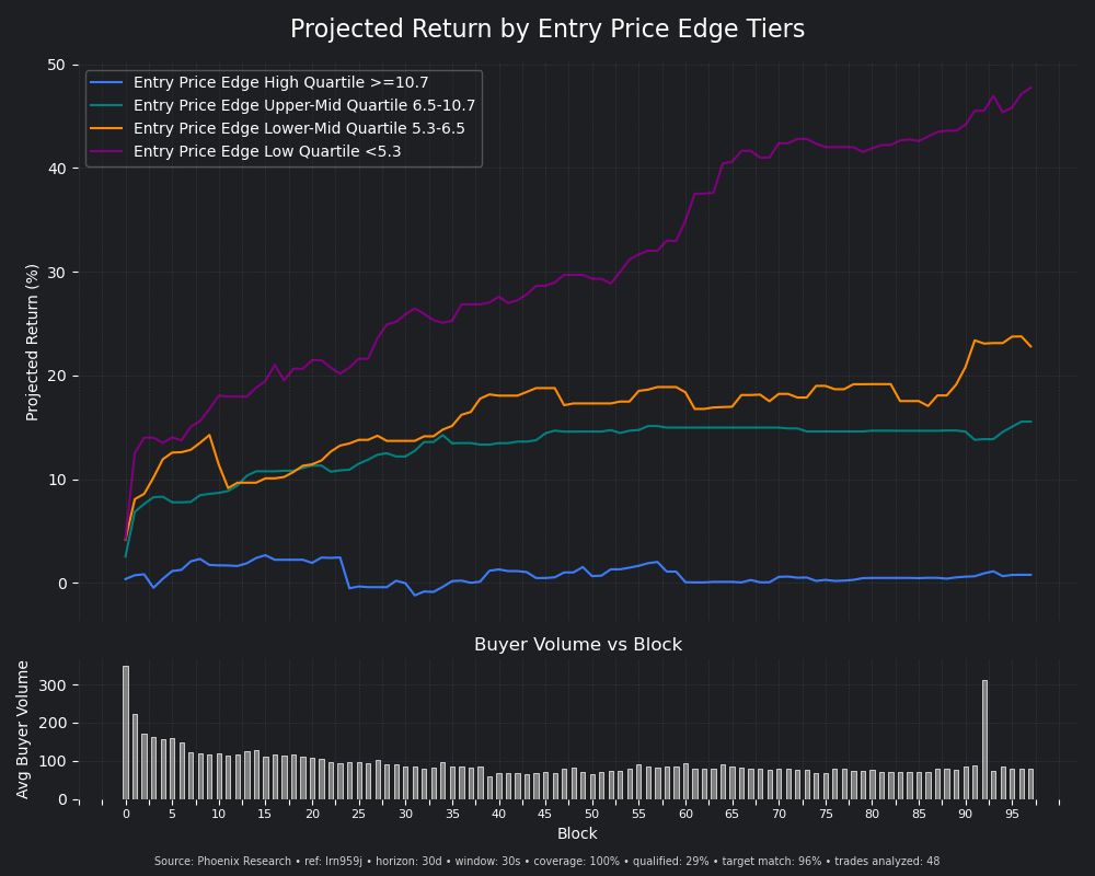 PhoenixRes_'s tweet photo. Where does a high-entry-Sharpe trader actually make money?

Overall return: 20%.

But Driver Analysis tells a very different story.

Break it down by entry price, most profit comes from <$5.3K entry cap.

That concentration pushes the average equity curve toward the 75th percentile of the return band.

The takeaway?

**Don’t just measure the signal. Find where its value is concentrated.**