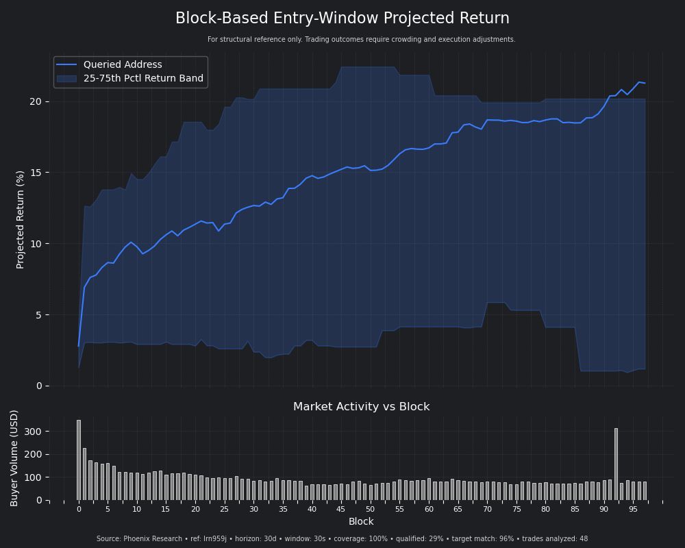 PhoenixRes_'s tweet photo. Where does a high-entry-Sharpe trader actually make money?

Overall return: 20%.

But Driver Analysis tells a very different story.

Break it down by entry price, most profit comes from <$5.3K entry cap.

That concentration pushes the average equity curve toward the 75th percentile of the return band.

The takeaway?

**Don’t just measure the signal. Find where its value is concentrated.**