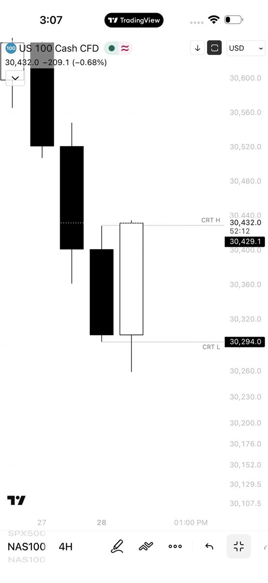 Adammcrt's tweet photo. NASDAQ
4H CRT
Daily SSMT 
15 Min model #1 entry https://t.co/wzC4yBVT1g