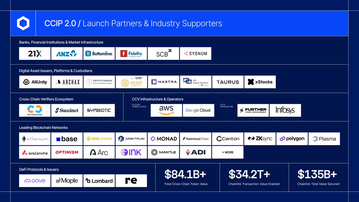 chainlink's tweet photo. Interoperability used to mean choosing between insecure legacy bridges that have been exploited for $3.3B+ or over half a year of custom engineering work per chain.

CCIP 2.0 marks a new era as the only standard designed to meet the security, compliance, & speed requirements of the world's largest financial institutions.