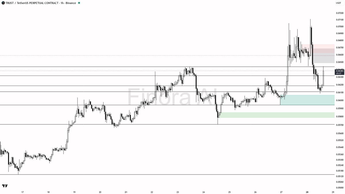 ❗ $TRUST 10.6x spike into +3.2% looks like a stop-run trap, structure still bearish

- my bias is bearish here on the 1h — that 10.6x spike with a fast +3.2% po