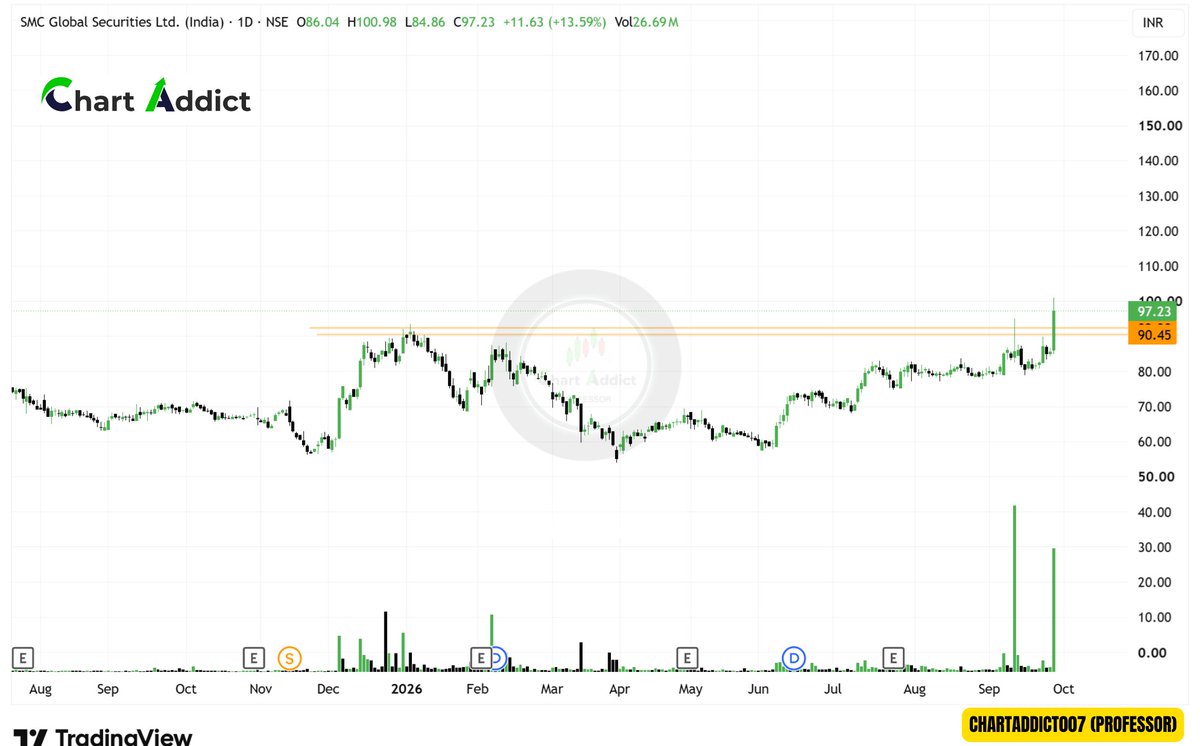 ChartAddict007's tweet photo. #SMC GLOBAL SECURITIES LTD. Break ATH With huge volume Keep in watch study it https://t.co/gNuduKzDkA
