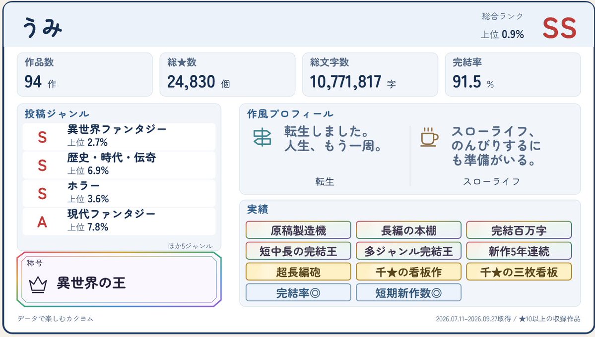 dolmeke's tweet photo. #カクヨム作家診断
ははは。まるで文字数がゴミのようだ。
星やフォローが少なくとも積み重ねたらすんげえな。 https://t.co/NvvE78SsLZ
