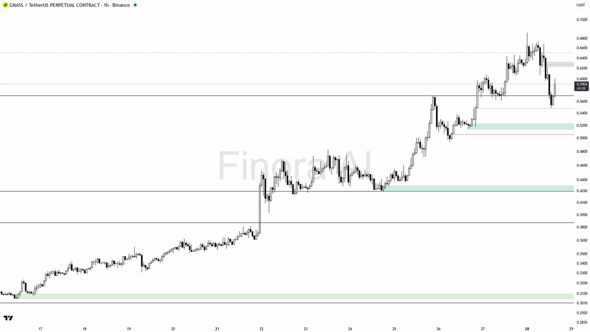 👀 $GRASS 5.7x volume on 3.2% pop but 1h bearish bias says fade the move

- my bias is bearish here on the 1h while price stays below the last lower high — this