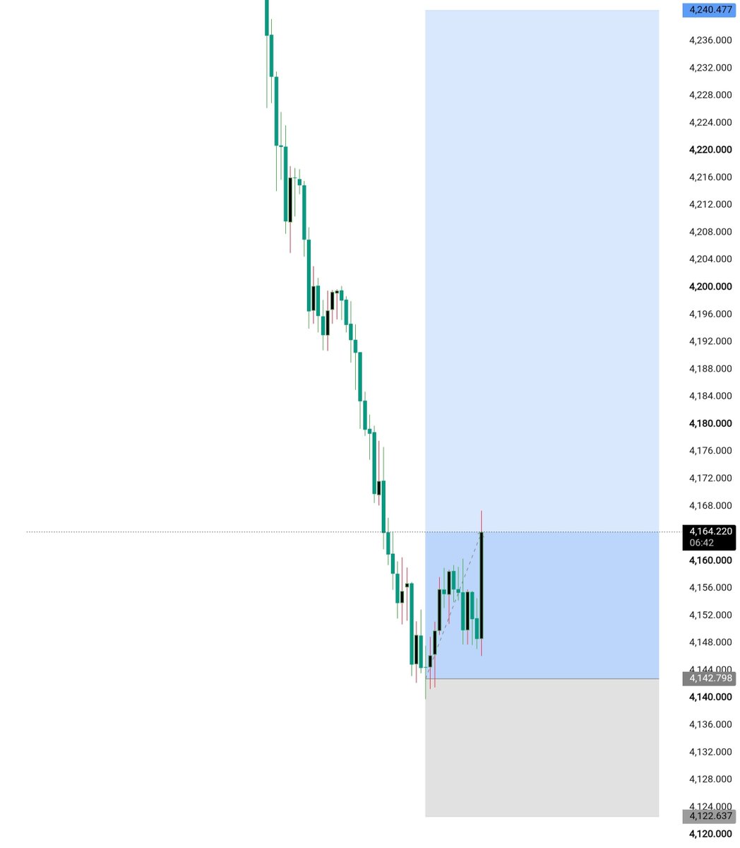 ali_ali1pds's tweet photo. XAUUSD TP2 HIT 250+ PIPS https://t.co/rAswIei31q