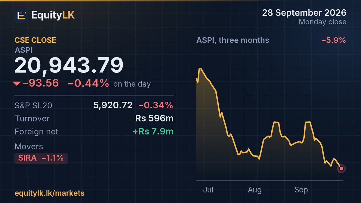 EquityLK's tweet photo. CSE close, 28 Sep
ASPI 20,943.79 (-0.44%)
S&P SL20 5,920.72 (-0.34%)
Turnover Rs 596m
Foreign net inflow Rs 7.9m
Movers: SIRA -1.1%
https://t.co/ZwAPzFq1JL
#CSE #ASPI https://t.co/1cotLOeOGI